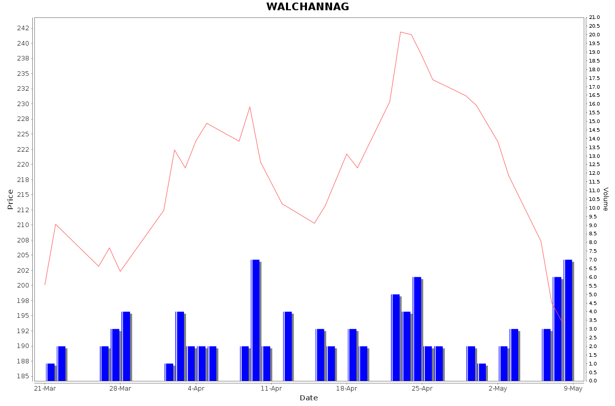 WALCHANNAG Daily Price Chart NSE Today